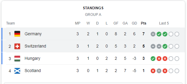 klasemen akhir grup a euro 2024